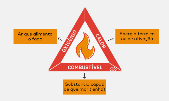 tripla combustão